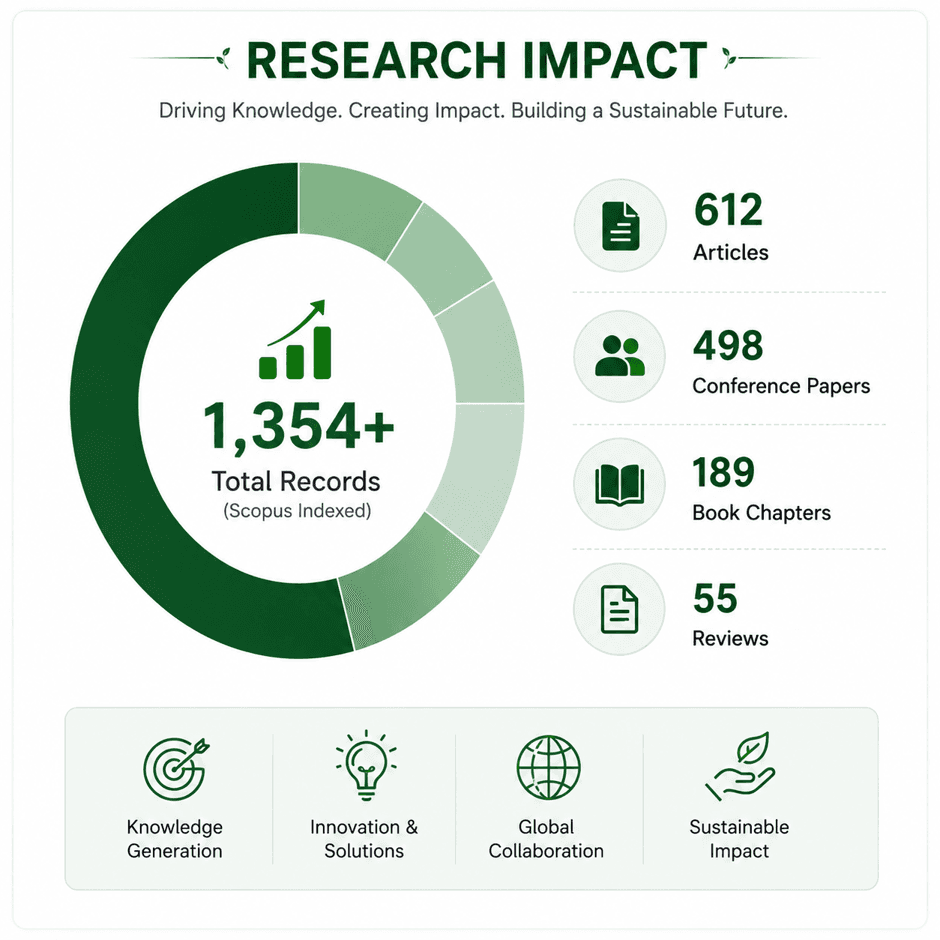 Research impact infographic showing total Scopus-indexed records and breakdown by articles, conference papers, book chapters and reviews.
