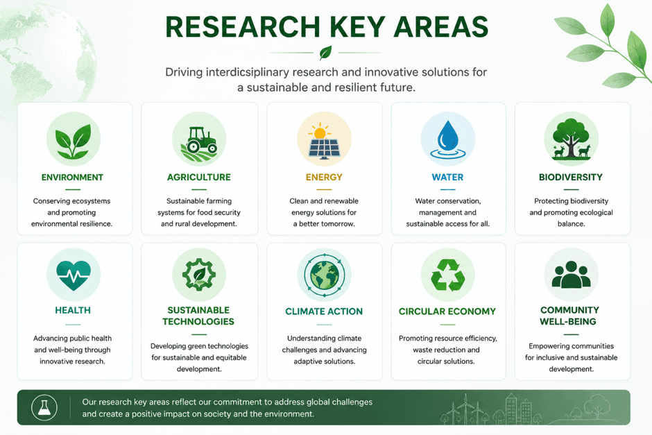 Research key areas infographic covering environment, agriculture, energy, water, biodiversity, health, sustainable technologies, climate action, circular economy and community well-being.