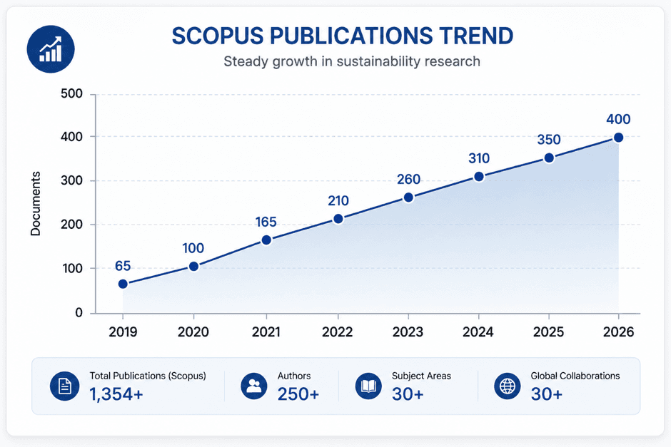 Scopus publications trend chart showing growth in sustainability research publications from 2019 to 2026 with supporting publication statistics.
